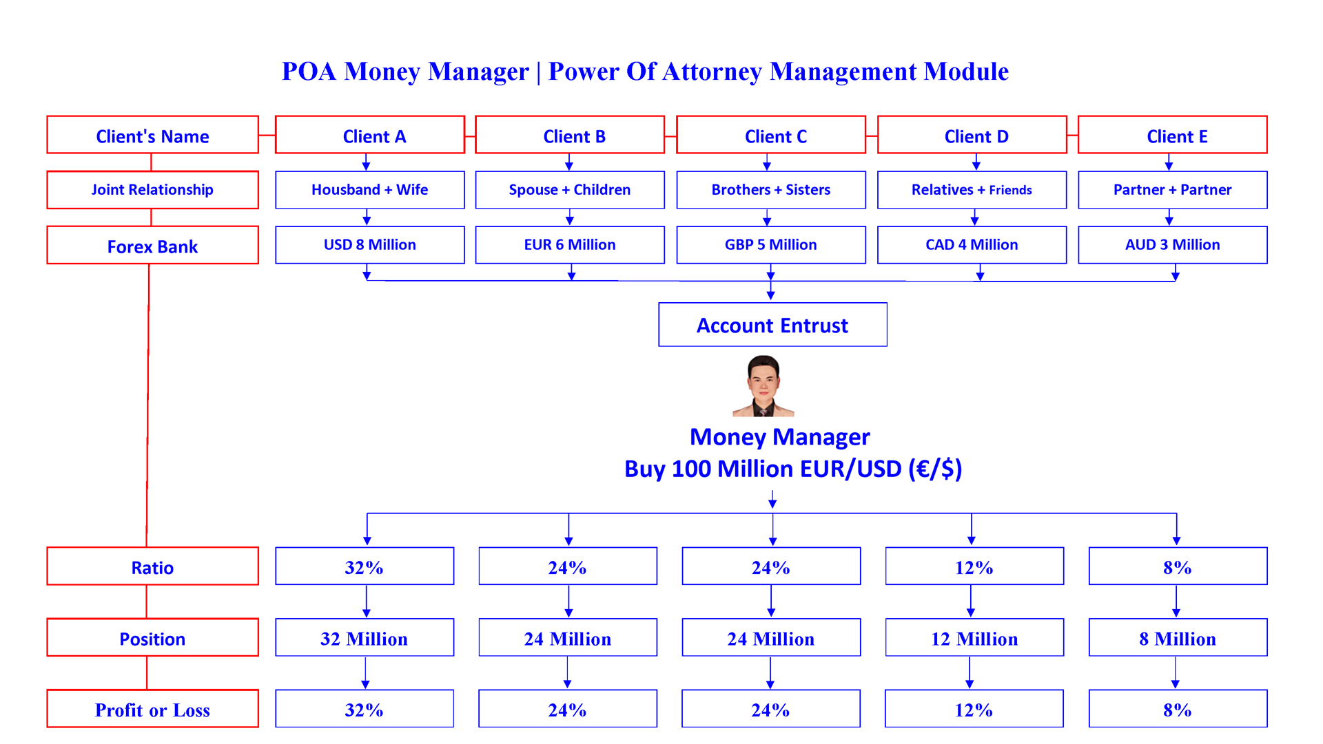 poa money manager en